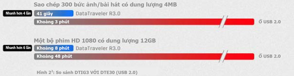 So sánh tốc độ USB 3.0 và USB 2.0.