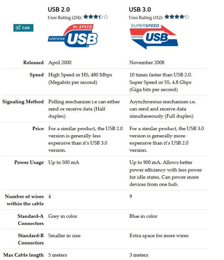 So sánh USB 3.0 và 2.0.